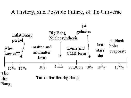 A timeline for the universe
