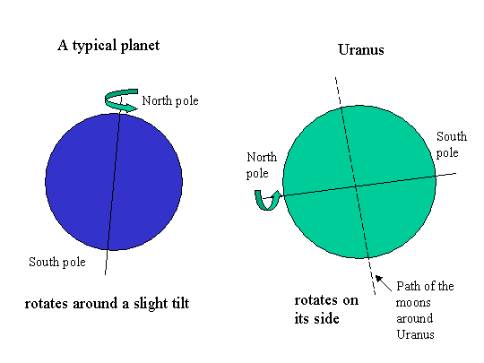 Normal planet rotation versus Uranus, which rotates on its side