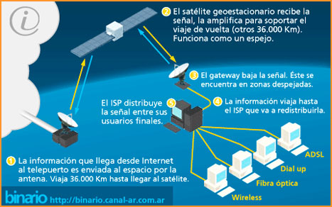 Cómo funciona internet