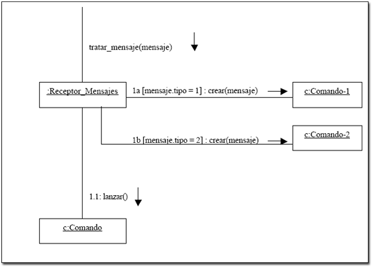 UML Colaboración