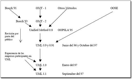 UML historia