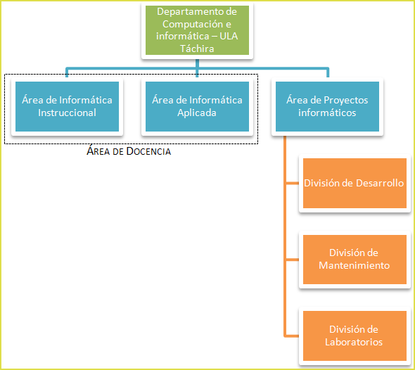 Organigrama Dpto. CyI