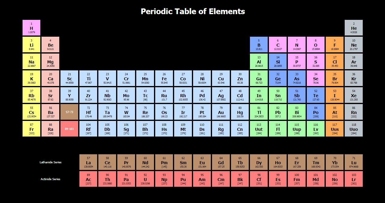 Periodic Table of Elements