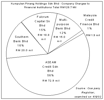 KPHSB Company charges pie chart by bankers