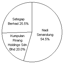 PWSB direct shareholders