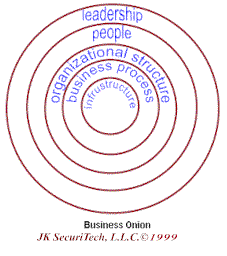 business onion