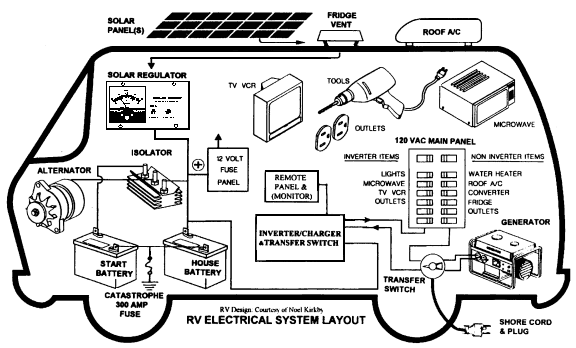 RV ELECTRICAL SYSTEM LAYOUT