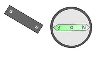 Compass needle attracted to magnet's N pole