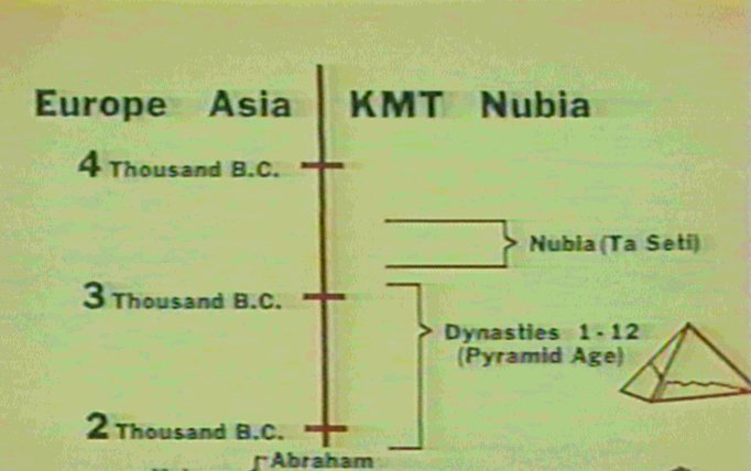 Europe KMT time line