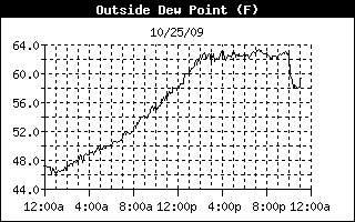 dewpoint history