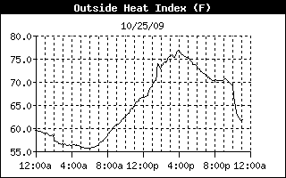 heat index history