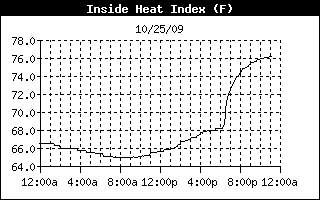 inside heat index history