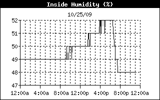 inside humidity