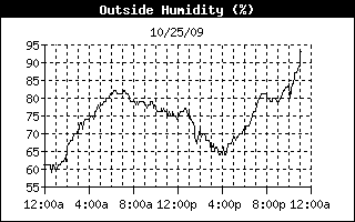 humidity history