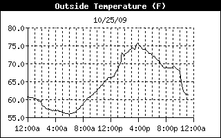 temperature history