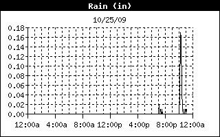 rain history