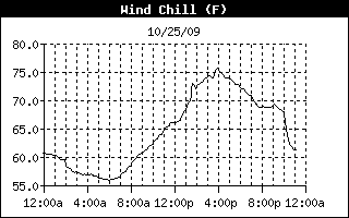wind chill history