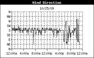 wind direction