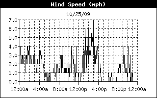 wind speed history