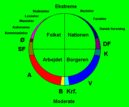 Tegning af befolkningens politiske fordeling med flertallet som den moderate tyngde.