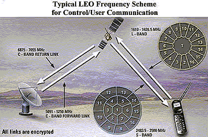 Footprints by Dish Size - Definition of Geostationary (Geosynchronous), Polar, LEO, HEO, MEO, Sun Synchronous Orbits