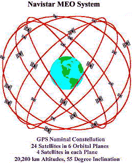 Footprints by Dish Size - Definition of Geostationary (Geosynchronous), Polar, LEO, HEO, MEO, Sun Synchronous Orbits