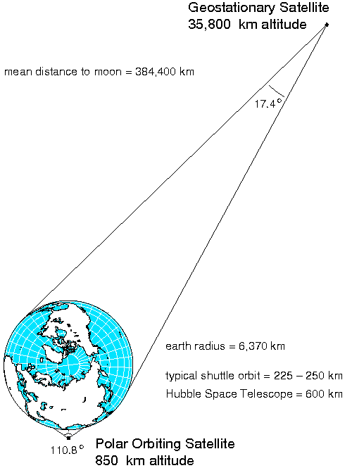 Footprints by Dish Size - Definition of Geostationary (Geosynchronous), Polar, LEO, HEO, MEO, Sun Synchronous Orbits
