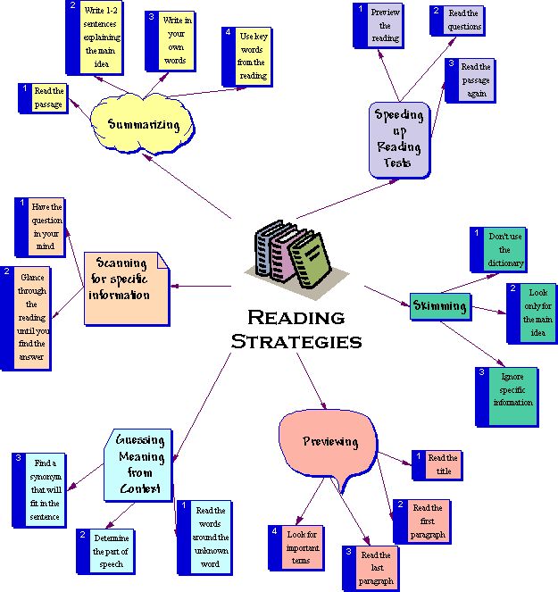 Reading Strategies
