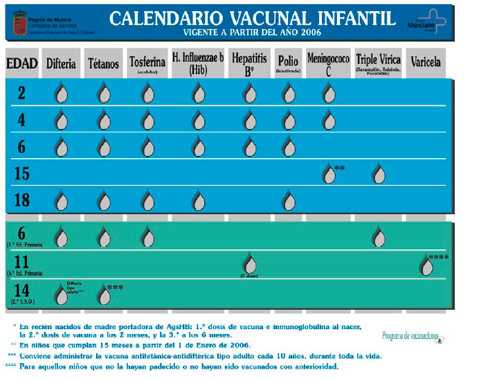 Calendario vacunal de Murcia 2006
