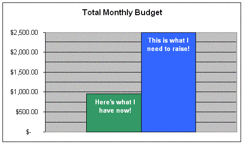 Graph of my monthly support status