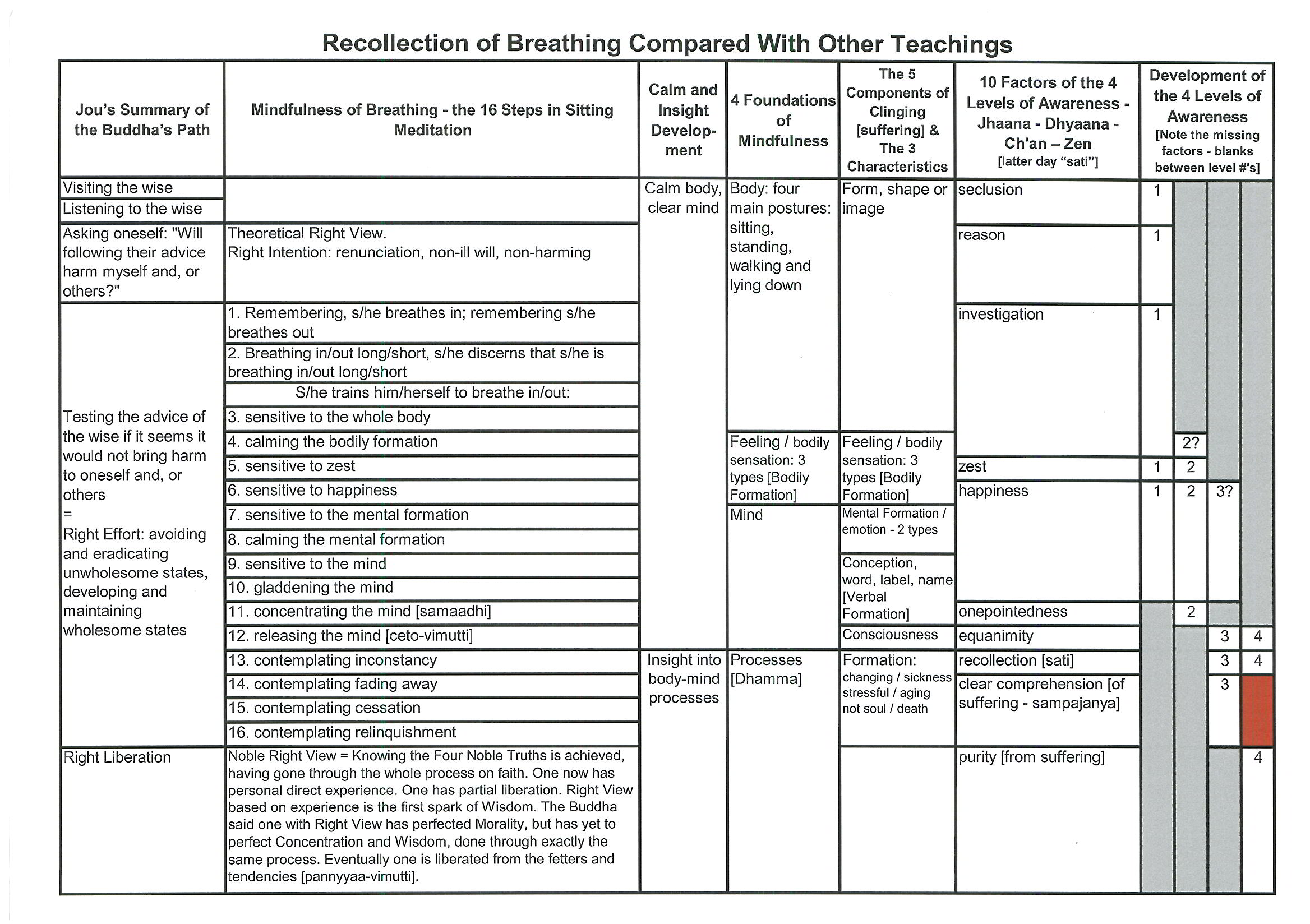 the 16 steps of Mindfulness of Breathing compared with other teachings
