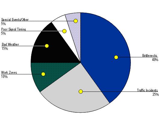 The Sources of Congestion National Summary