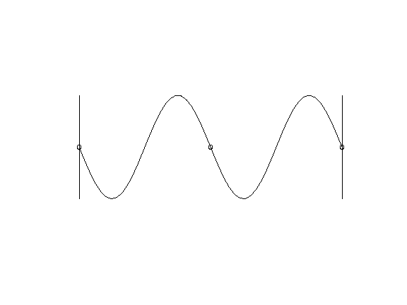 Notice that the particle (dot) traces the sinewave when in SHM.