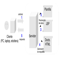 JSP (Java Server Pages)