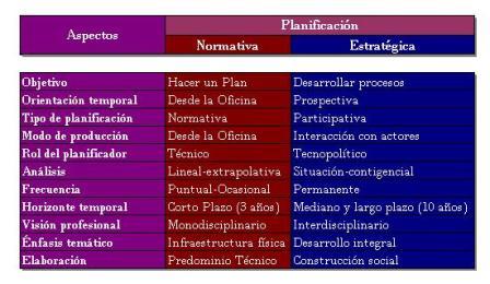 Planificaci�n Normativa Vs. Estrat�gica