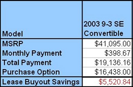 [Financing for 9-3 SE Convertible, in spreadsheet form]