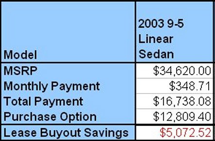 [Financing for 9-5 Linear Sedan, in spreadsheet form]
