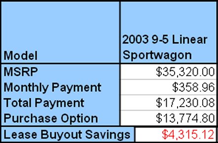[Financing for 9-5 Sportwagon, in spreadsheet form]