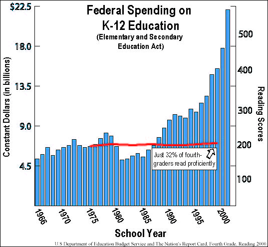 This graph is meant to show that despite increased funding in the past 20 years, fourth grade reading scores have remained the same.