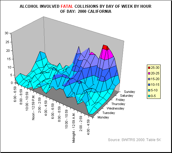 Alcohol Involved Fatal Collisions by Day of Week by Hour of Day: 2000 California: 3D