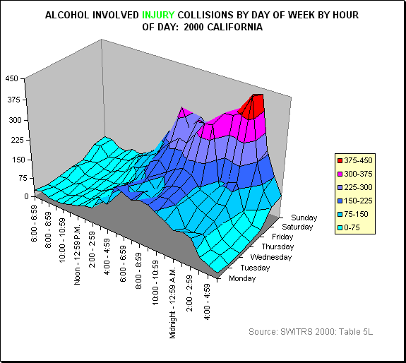 Alcohol Involved Injury Collisions by Day of Week by Hour of Day: 2000 California: 3D