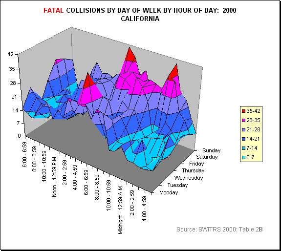 All Fatal Collisions by Day of Week by Hour of Day: 2000 California: 3D