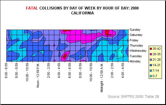 All Fatal Collisions by Day of Week by Hour of Day: 2000 California: Contour Map
