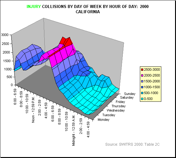 All Injury Collisions by Day of Week by Hour of Day: 2000 California: 3D