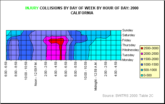 All Injury Collisions by Day of Week by Hour of Day: 2000 California: Contour Map