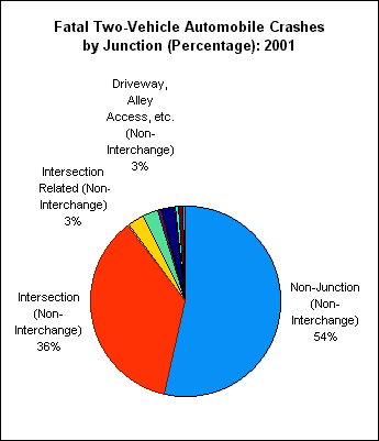 Fatal Two-Vehicle Automobile Crash by Junction:2001