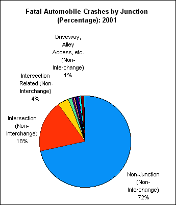Fatal Automobile Crash by Junction:2001