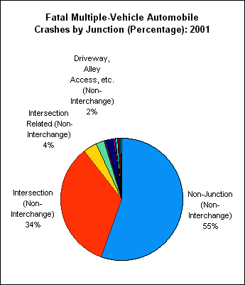 Fatal Multiple-Vehicle Automobile Crash by Junction:2001