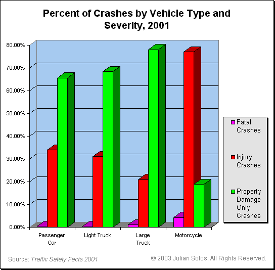 Chart: Percent of Crashes by Vehicle Type and Severity, 2001