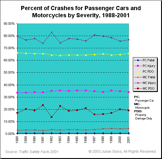Percent of Crashes for Passenger Cars and Motorcycles by Severity, 1988-2001